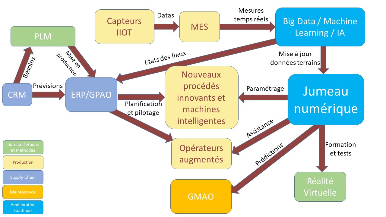 Modélisez Et Simulez Un Processus Grâce Au Jumeau Numérique - Pilotez L ...